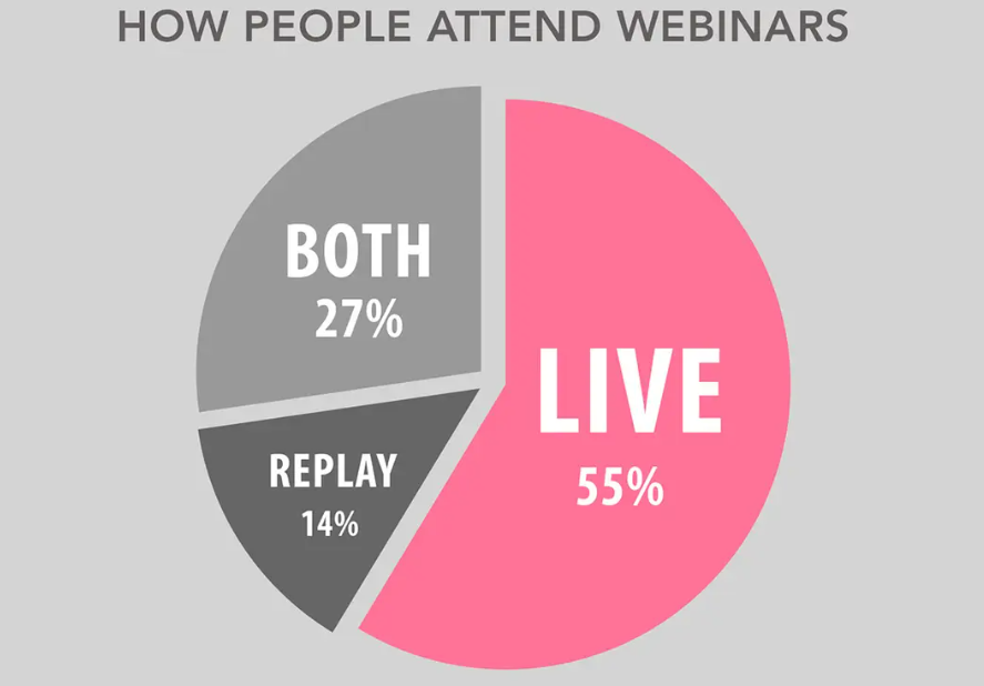 How people attend webinars - repurpose content