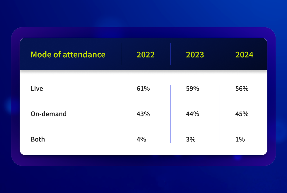 Hybrid Event attendance statistics: live and on-demand